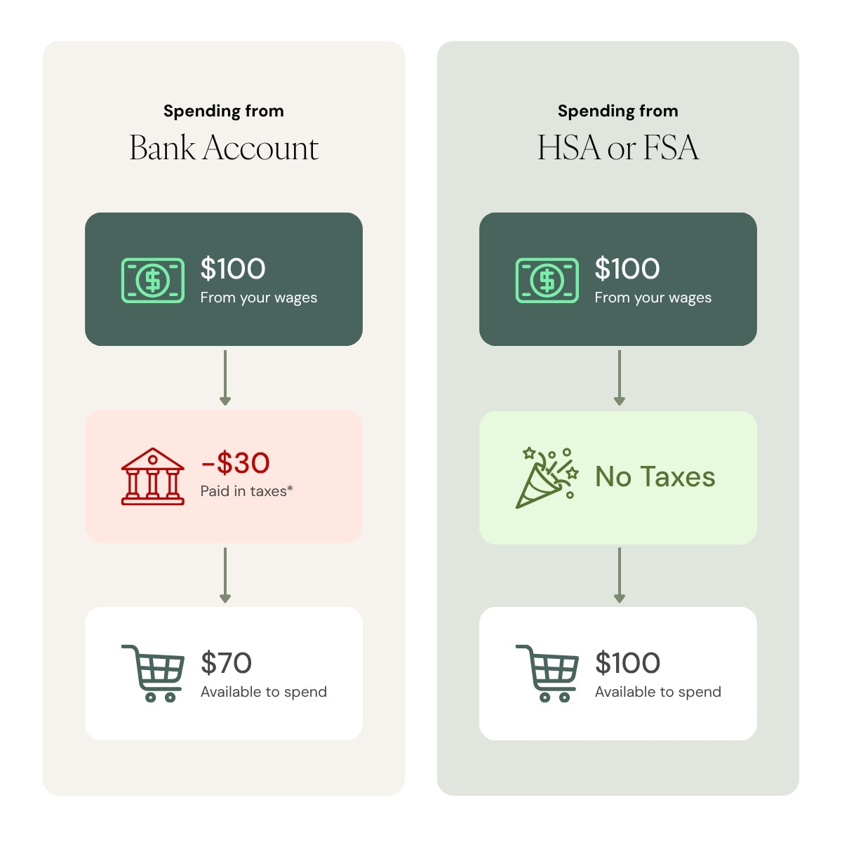 A side-by-side infographic comparing spending from a bank account versus HSA or FSA account.